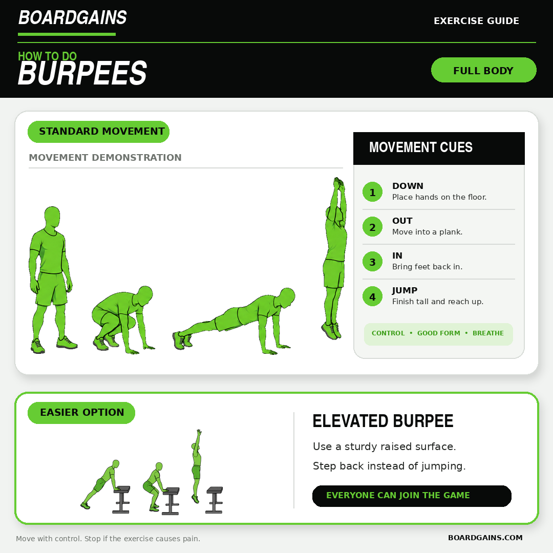 Illustration showing proper burpee form and no-push-up and step-back modifications