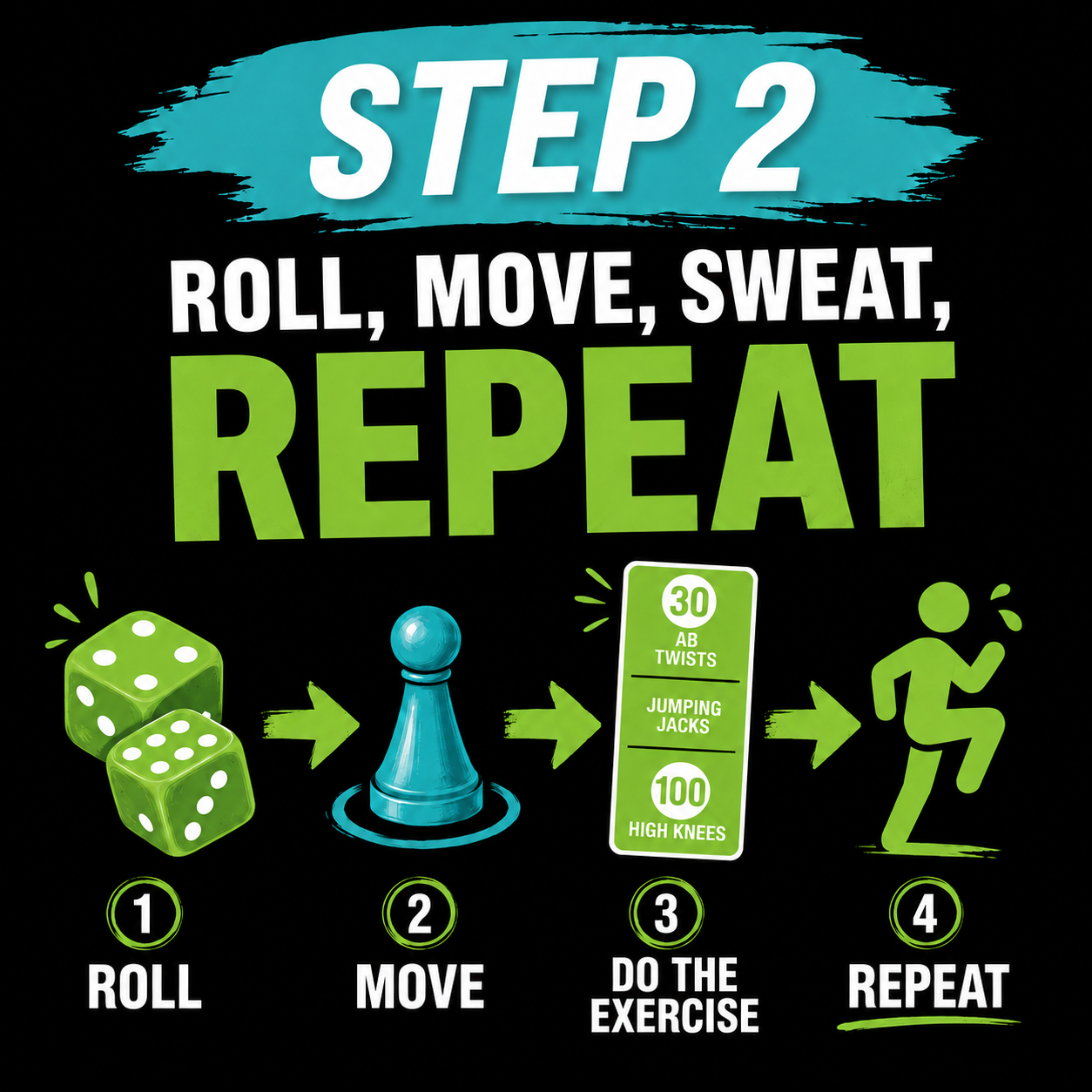 An instructional graphic on a black background with the text 'STEP 2 ROLL, MOVE, SWEAT, REPEAT' in white and green. Below, four numbered icons illustrate the steps: two green dice labeled ROLL, a blue pawn labeled MOVE, a green card labeled DO THE EXERCISE, and a green running figure labeled REPEAT.