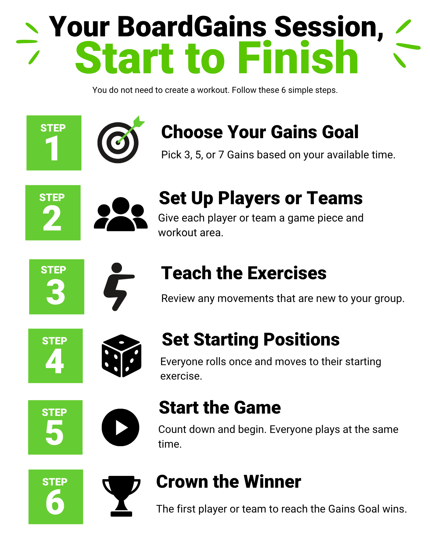 An infographic titled 'Your BoardGains Session, Start to Finish' with six numbered steps in green boxes on a white background, explaining how to create a workout based on gains goals.