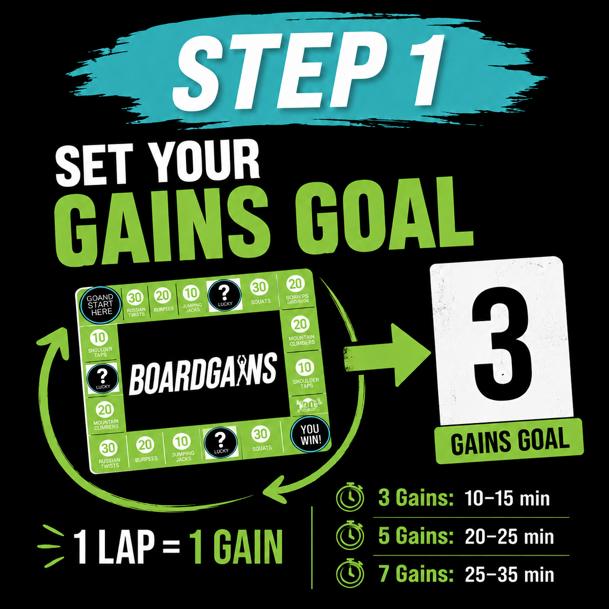 Instructional graphic for Boardgains showing Step 1: Set your gains goal. A green and black Boardgains game board is pictured, with a large white card displaying the number 3 labeled as the gains goal.