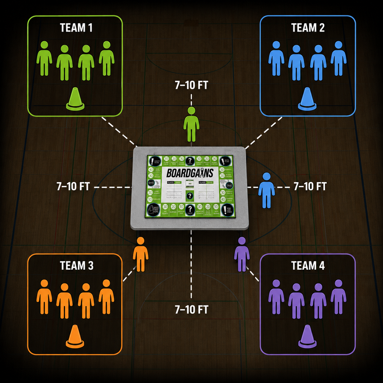 A digital graphic showing a central electronic board labeled 'BOARDGANS' surrounded by four colored team icons (green, blue, orange, purple) representing Team 1 through Team 4, with dashed lines and '7-10 FT' labels on a dark basketball court background.