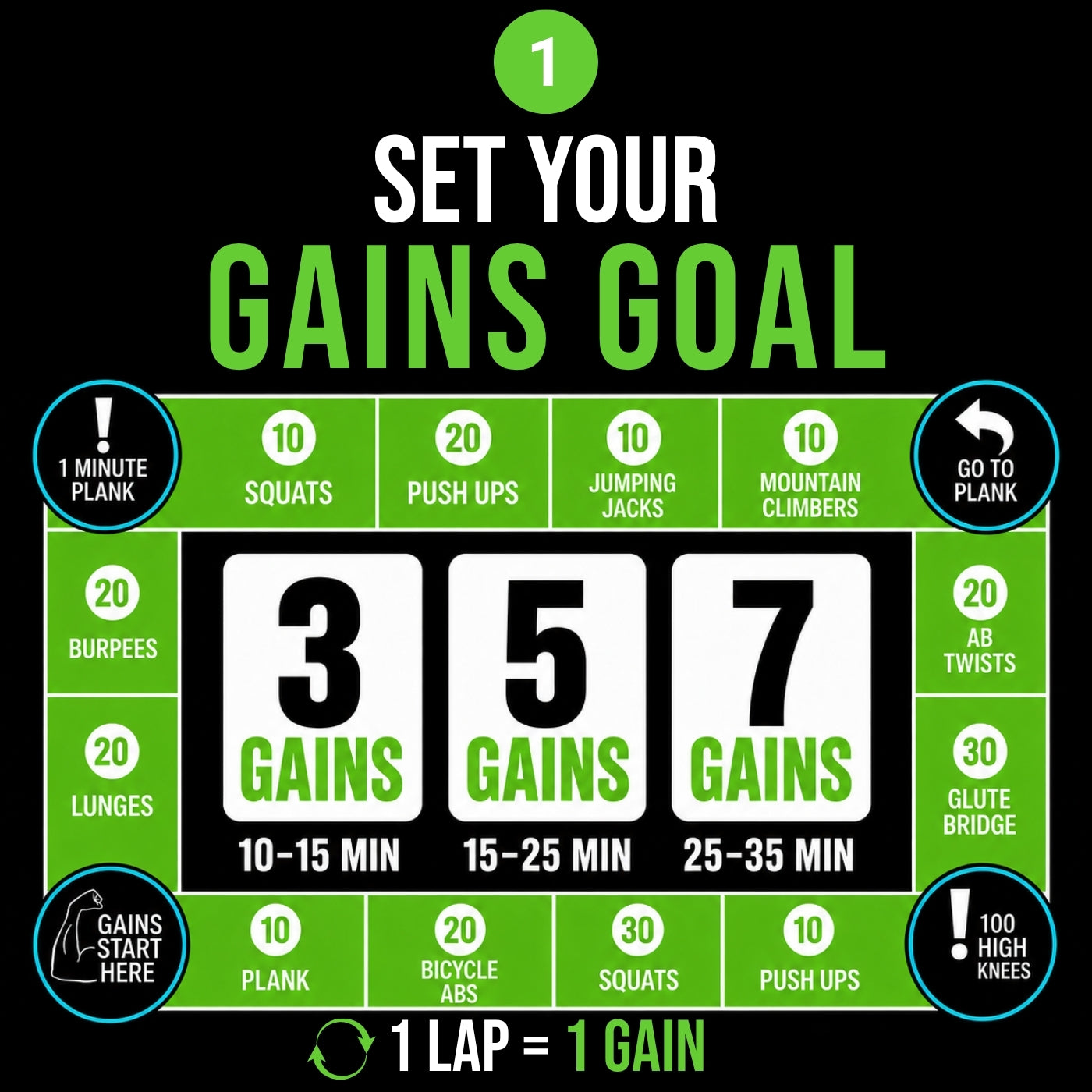A fitness goal-setting graphic with a black background, green and white text, and a central grid showing exercise targets: 3 gains for planks, 5 gains for push-ups, and 7 gains for jumping Jacks, with additional exercise callouts around the border.
