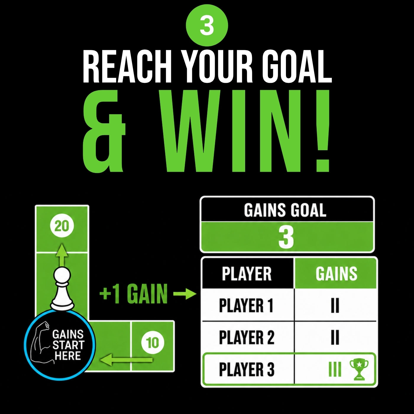 Promotional graphic on a black background with the text 'REACH YOUR GOAL & WIN!' in white and green. A small illustrated game board and table explain goal gains, with a circular badge reading 'GAINS START HERE'.