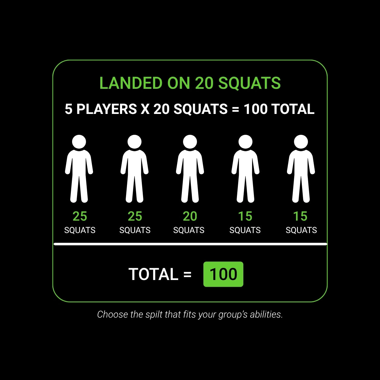 A black graphic with green and white text explaining a 100-square total for 5 players, using white stick-figure icons labeled with different square counts (25, 25, 20, 15, 15).