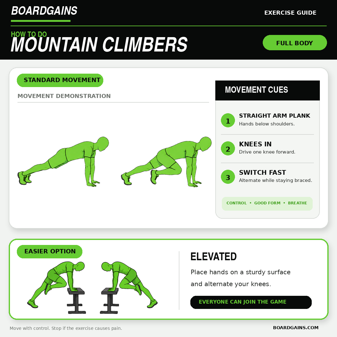 Illustration showing proper mountain climber form and an incline modification for beginners