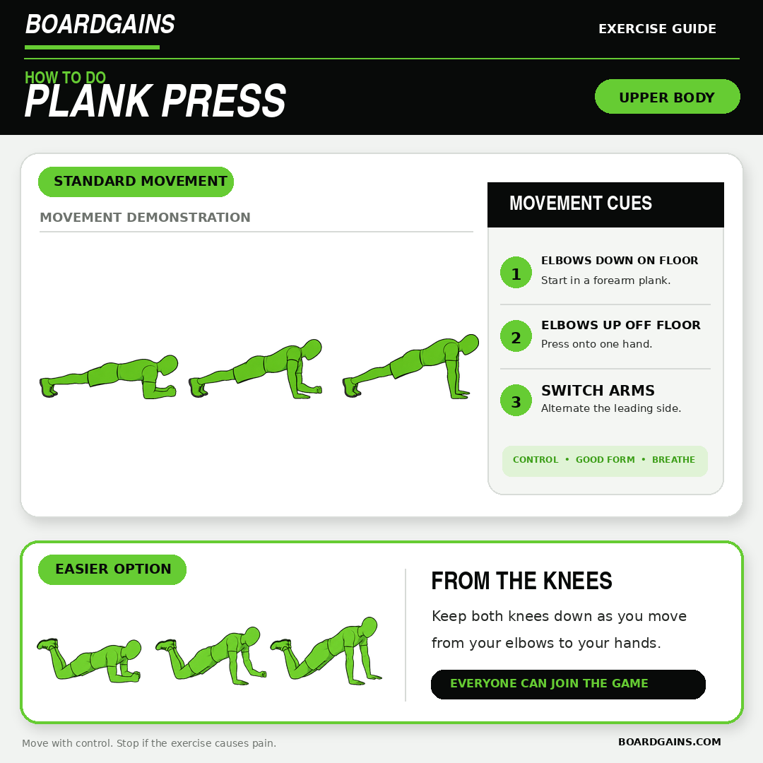 Plank press exercise demonstration with a knee-supported modification