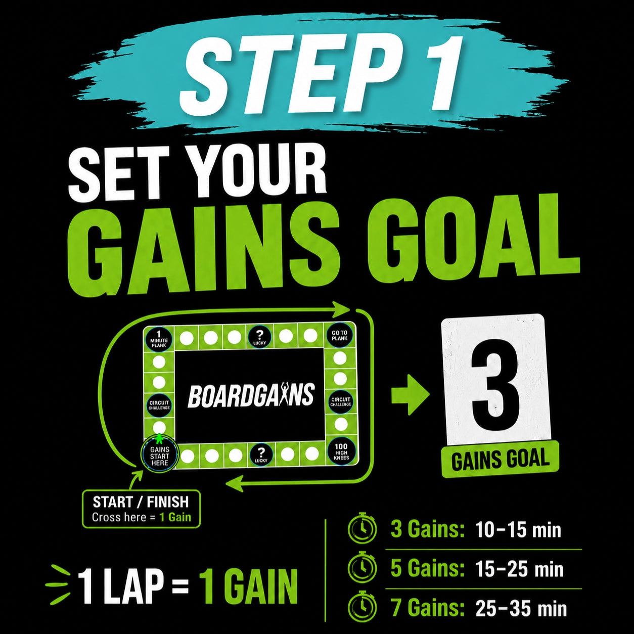 A black promotional graphic with large white and lime-green text reading 'STEP 1 SET YOUR GAINS GOAL,' a board game illustration labeled BOARDGAINS, a white card showing the number 3, and time guidance for 3, 5, and 7 gains.